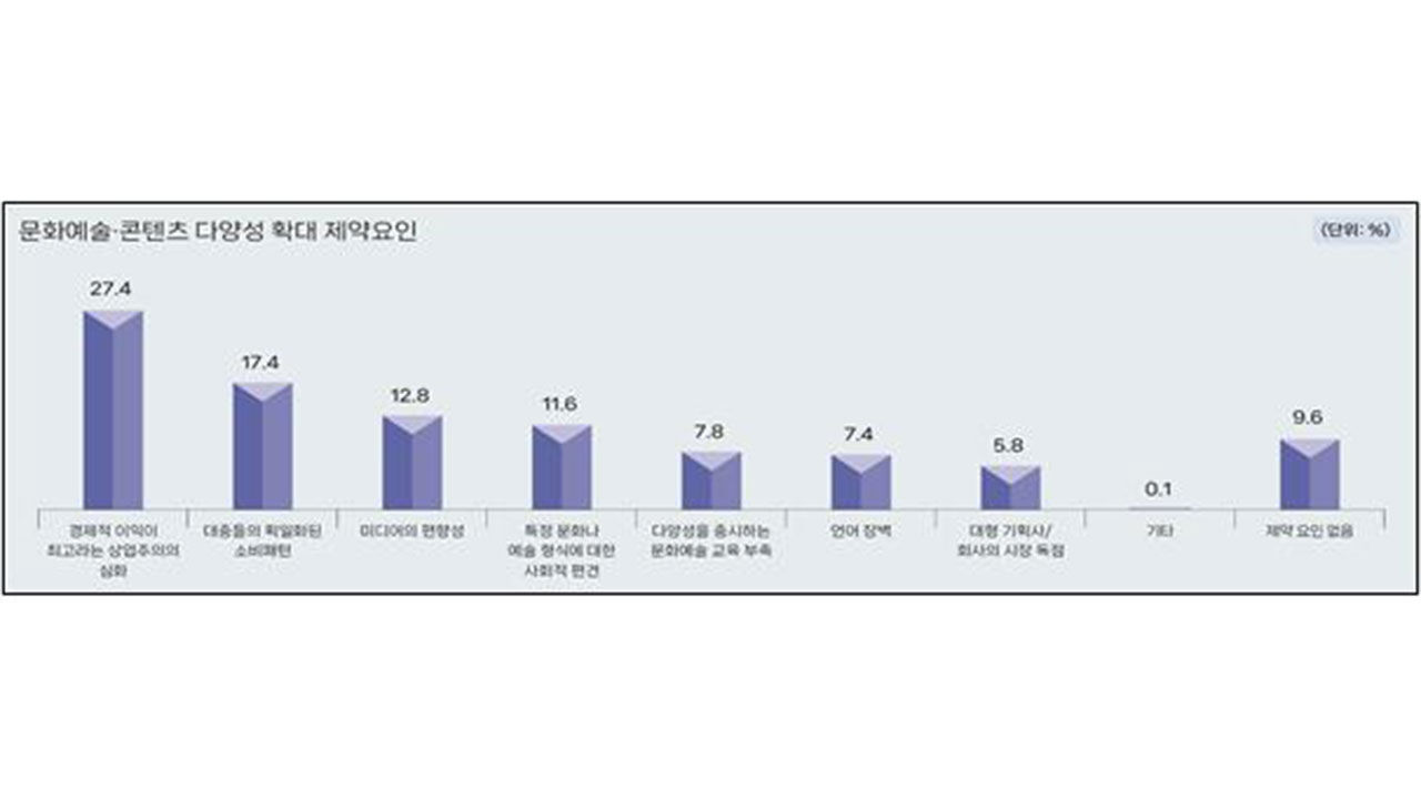 문화예술·콘텐츠 다양성 확대 제약 요인 조사 결과 (사진=문화체육관광부 제공, 연합뉴스)