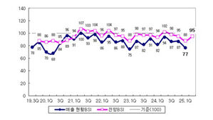 2분기 제조업 매출 소폭 감소 전망&hellip;디스플레이 증가 예상