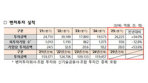1분기 벤처투자 2조 6천억 돌파&hellip;AI&middot;바이오에 '큰손' 몰려