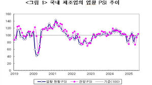 국내 제조업의 업황 PSI 추이 (사진=산업연구원 제공, 연합뉴스)