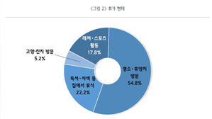 "국내 휴가 중소기업 CEO 둘 중 한 명은 명소&middot;휴양지 방문"