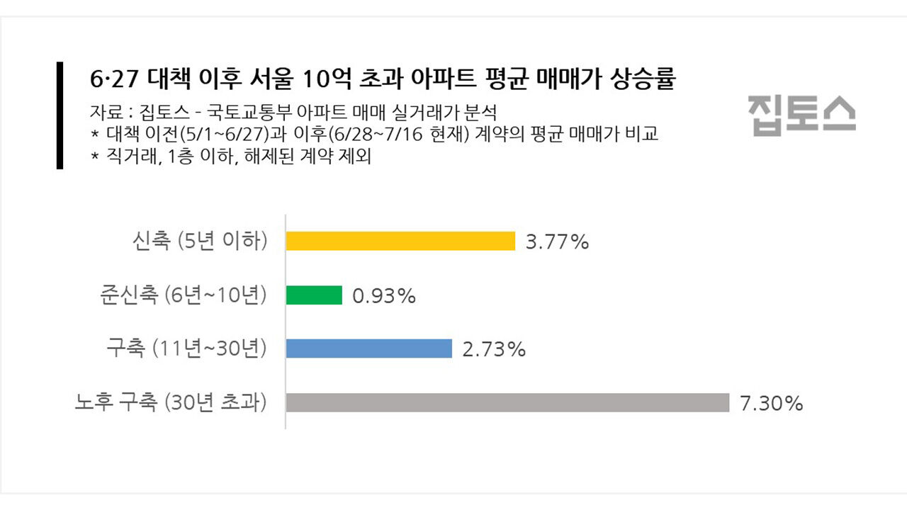 6·27 대책 이후 서울 10억 초과 아파트 평균 매매가 상승률
