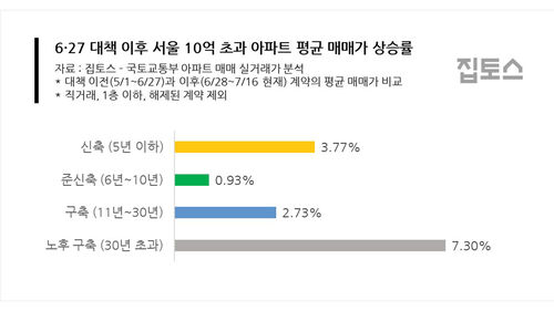 6·27 대책 이후 서울 10억 초과 아파트 평균 매매가 상승률