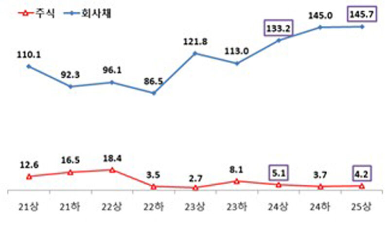주식 및 회사채 발행 반기별 추이(조원) (사진=금융감독원 제공, 연합뉴스)