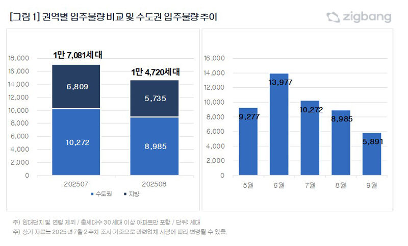 권역별 입주물량 비교 및 수도권 입주물량 추이 (사진=직방 제공, 연합뉴스)