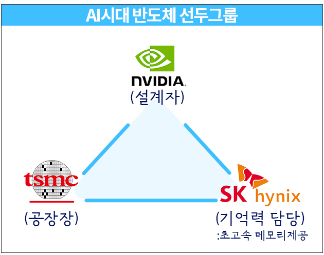 AI시대 반도체 선두그룹