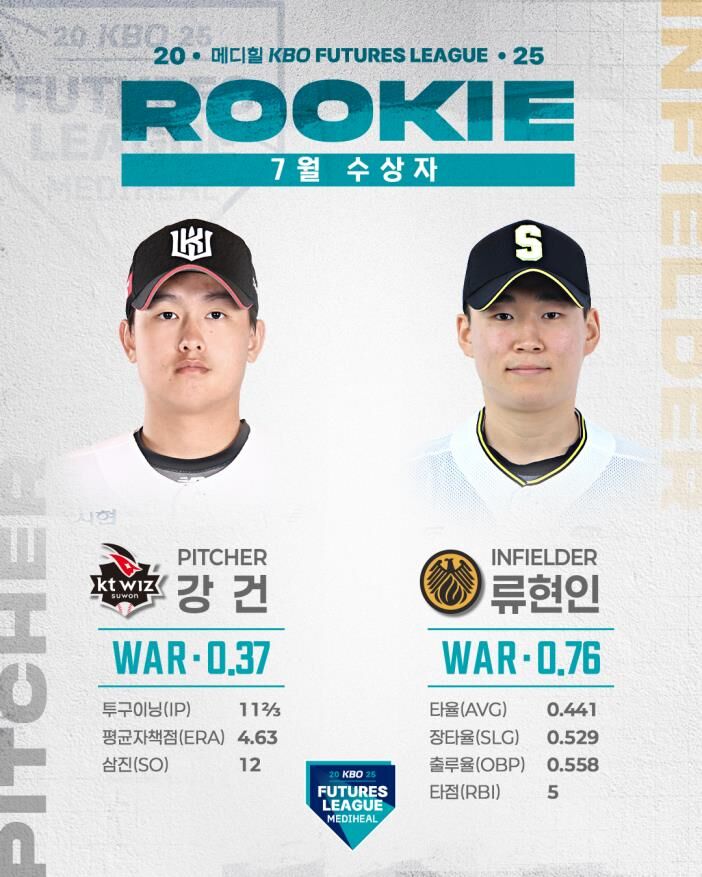 퓨처스리그 월간 루키상 수상 (사진=한국야구위원회 제공, 연합뉴스)