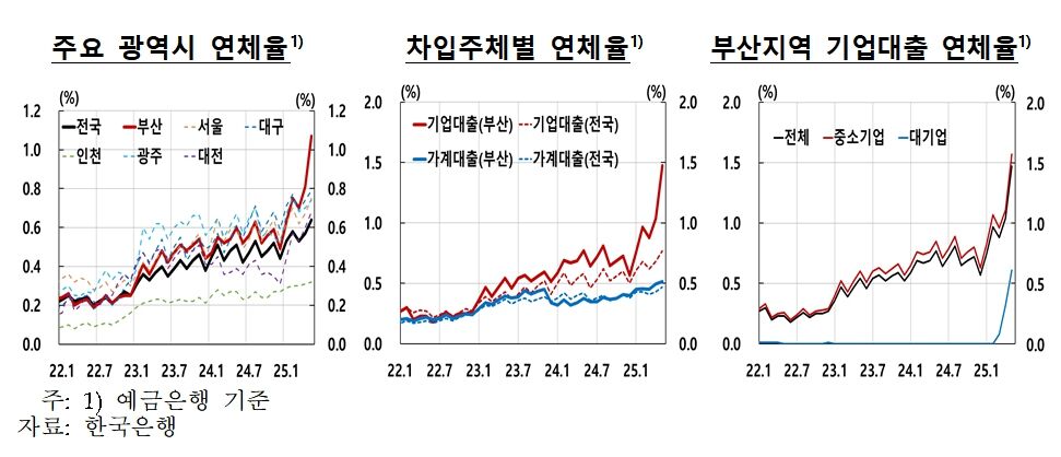 부산 예금은행 연체율 빠른 상승 (사진=한국은행 부산본부 제공, 연합뉴스)