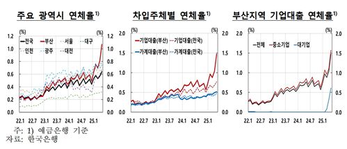 부산 예금은행 연체율 빠른 상승 (사진=한국은행 부산본부 제공, 연합뉴스)