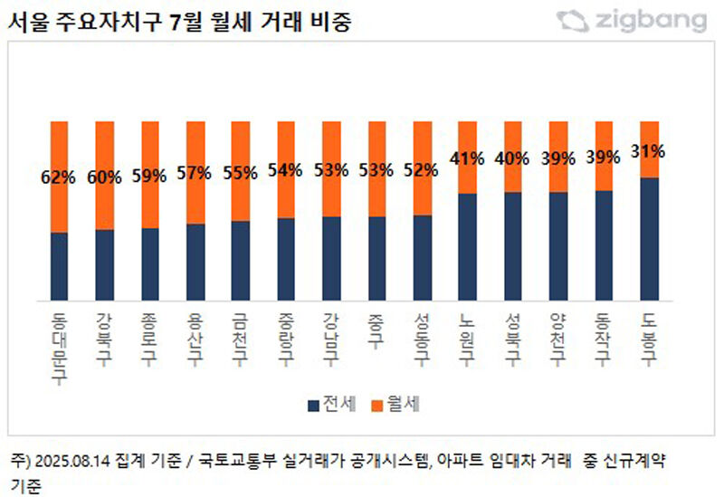 서울 주요 자치구 7월 월세 거래 비중 (사진=연합뉴스)