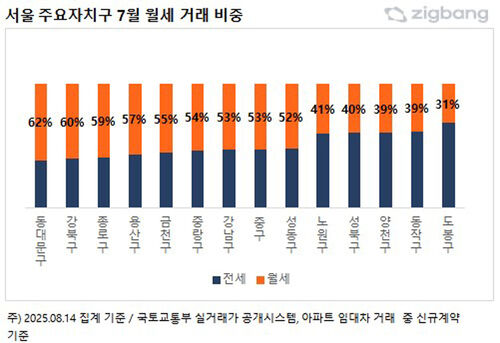 서울 주요 자치구 7월 월세 거래 비중 (사진=연합뉴스)