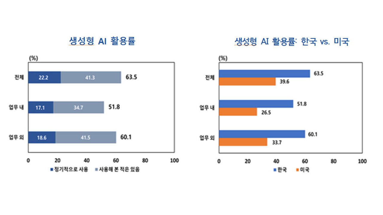한국 근로자 생성형 AI 활용률 등 (사진=한국은행 제공, 연합뉴스)