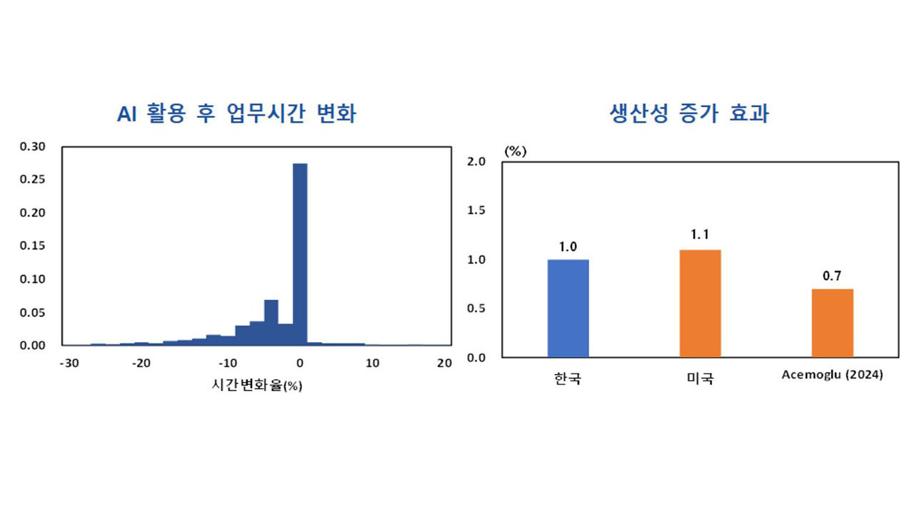 한국 근로자 AI 활용 후 업무시간 변화 등