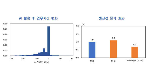 한국 근로자 AI 활용 후 업무시간 변화 등