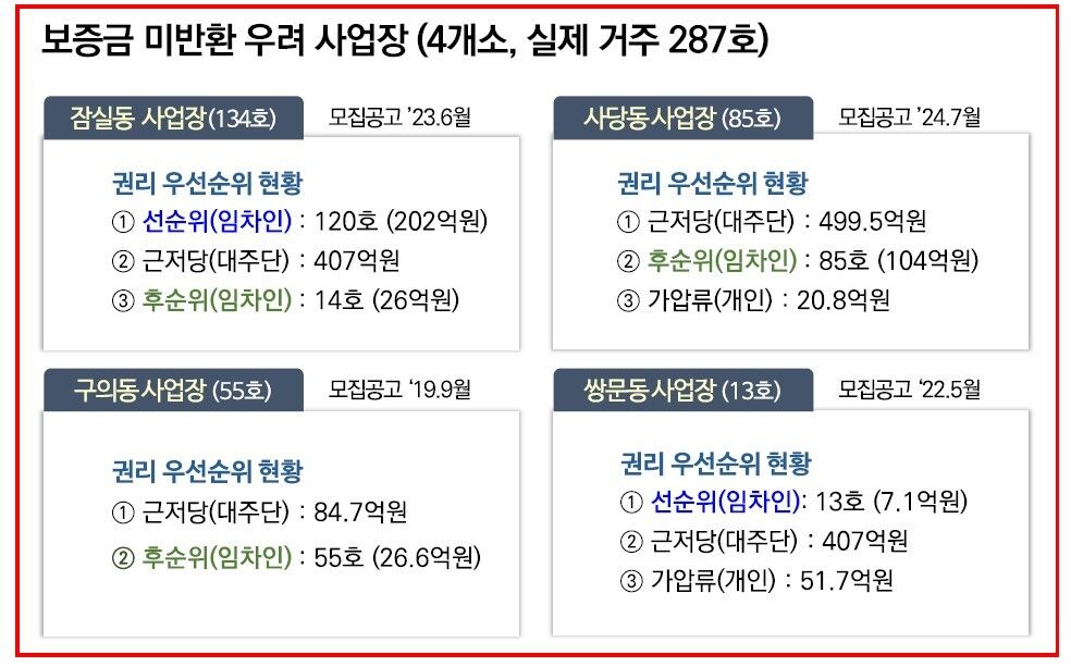 청년안심주택 보증금 미반환 우려 사업장 (사진=서울시 제공, 연합뉴스)
