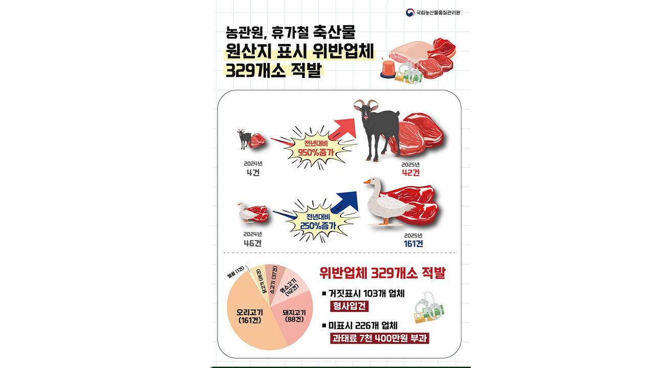축산물 원산지 표시 단속결과 (사진=국립농산물품질관리원 제공, 연합뉴스)
