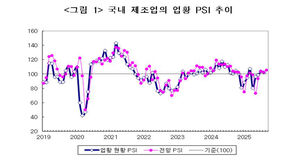 전문가들 "9월 제조업 경기 개선 전망"&hellip;전망 PSI 105