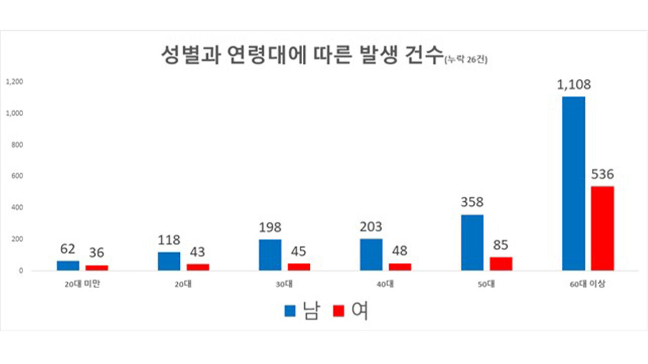 온열질환 성별과 연령대에 따른 발생 건수 (사진= 소방청 제공, 연합뉴스)