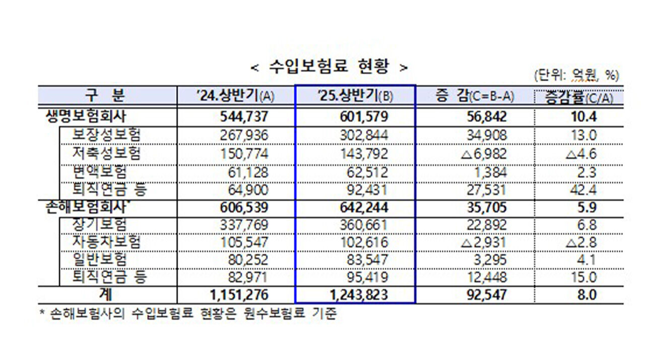 수입보험료 현황 (사진=금융감독원 제공, 연합뉴스)