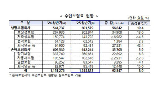 수입보험료 현황 (사진=금융감독원 제공, 연합뉴스)