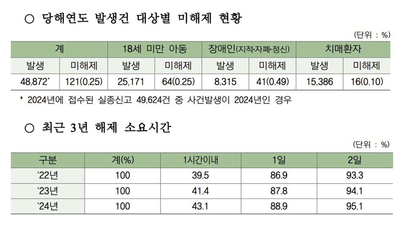 해제 (사진=복지부 제공, 연합뉴스)