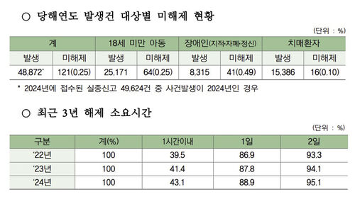 해제 (사진=복지부 제공, 연합뉴스)