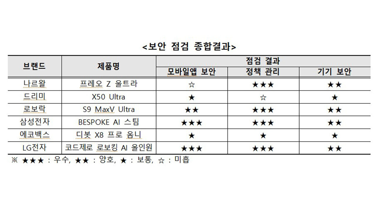 보안 점검 종합결과 (사진=연합뉴스)