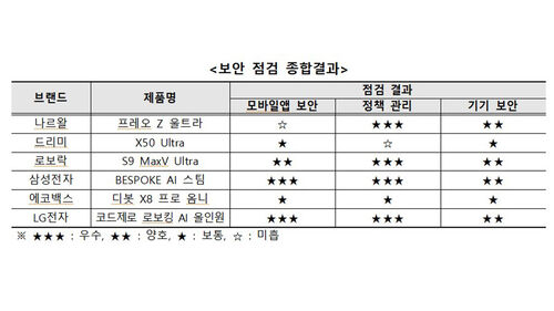 보안 점검 종합결과 (사진=연합뉴스)
