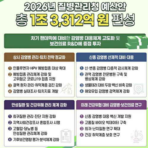 질병청 내년 예산, 1.3조 (사진=질병관리청 제공, 연합뉴스)
