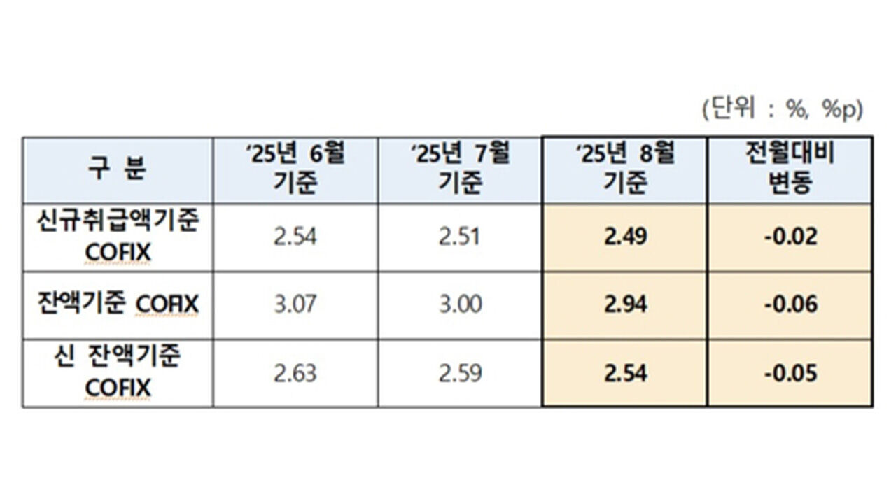 코픽스 추이