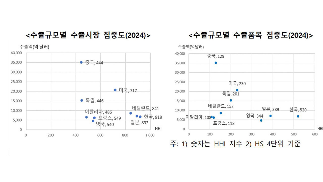 수출 규모별 수출 및 수출 품목 HHI