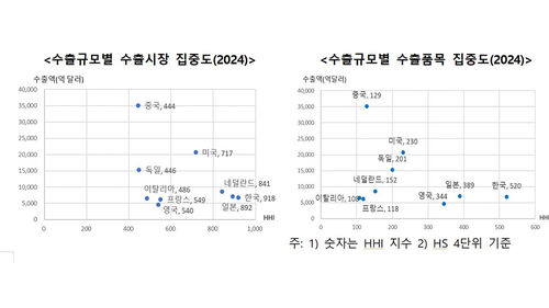수출 규모별 수출 및 수출 품목 HHI