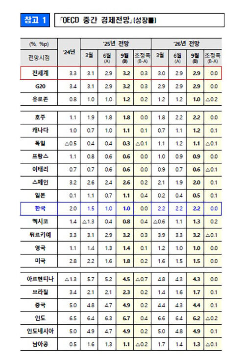 OECD 중간 경제 전망 (사진=기획재정부 제공, 연합뉴스)