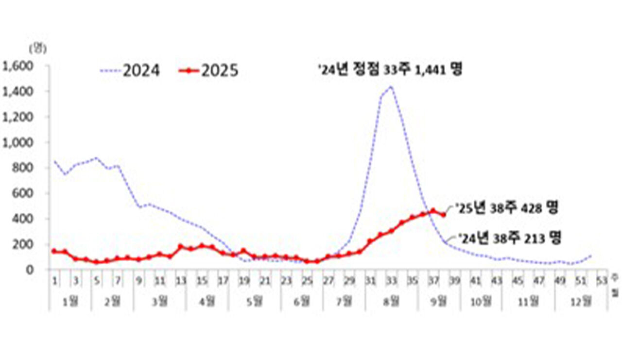 질병관리청 제공 자료