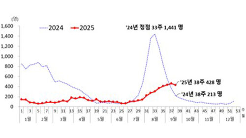 질병관리청 제공 자료