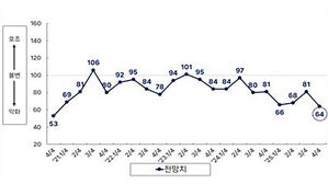 부산 제조업 4분기 경기 전망 '암울'&hellip;5년 사이 최악