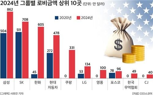 작년 기준 로비 금액 상위 10개 그룹 (사진=CEO스코어 제공, 연합뉴스)