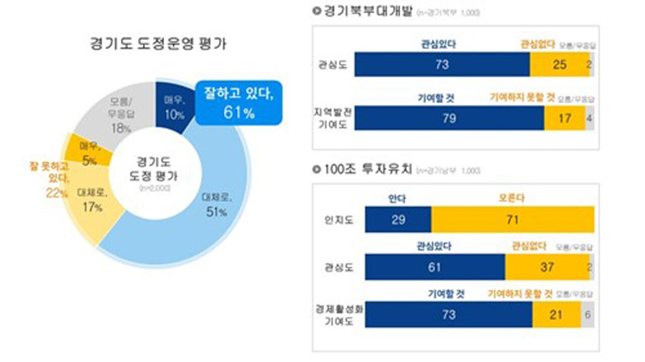 경기도 도정운영 평가 (사진=경기도 제공, 연합뉴스)