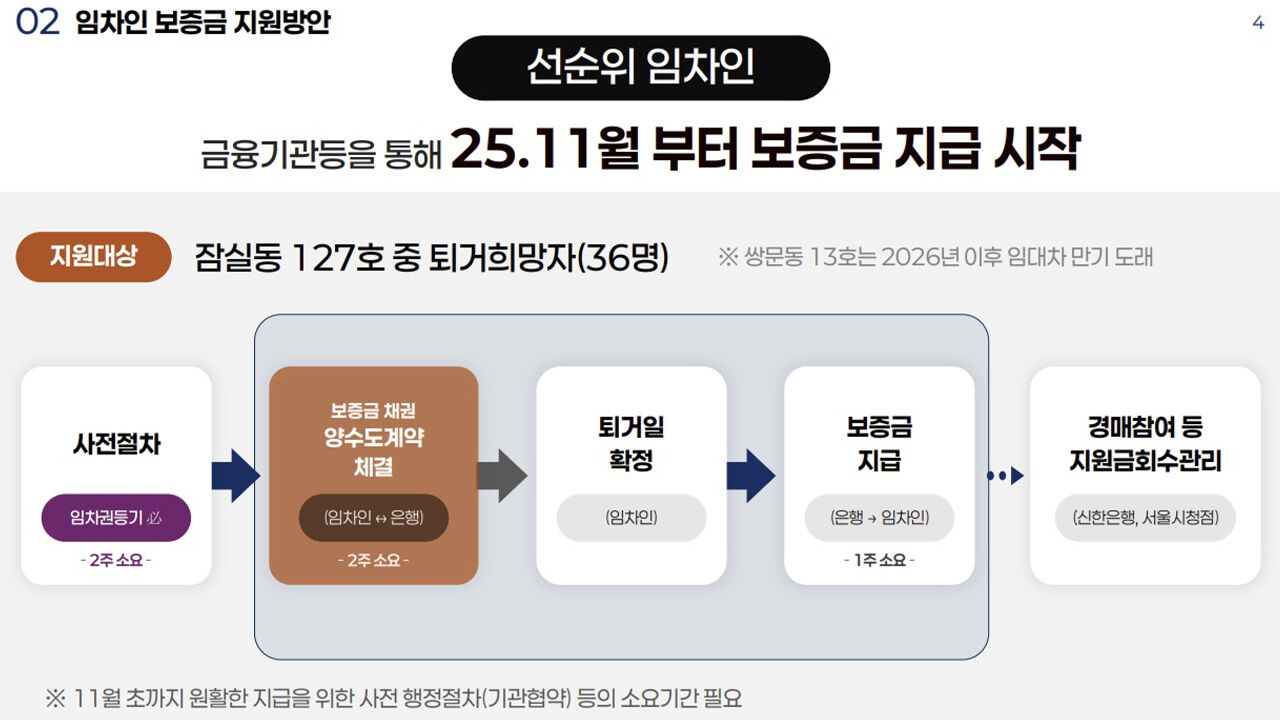 선순위 임차인 보조금 지급 방식 (사진=서울시 발표자료 캡처, 연합뉴스)