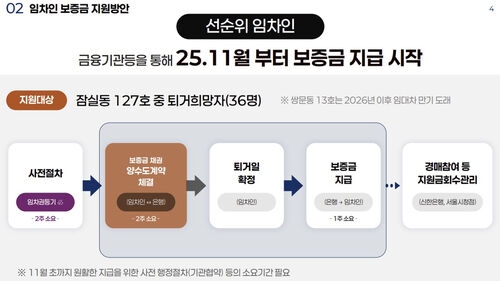 선순위 임차인 보조금 지급 방식 (사진=서울시 발표자료 캡처, 연합뉴스)