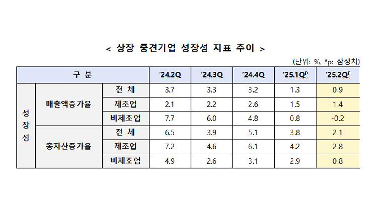 상장 중견기업 성장성 지표 추이 (사진=한국중견기업연합회 제공, 연합뉴스)