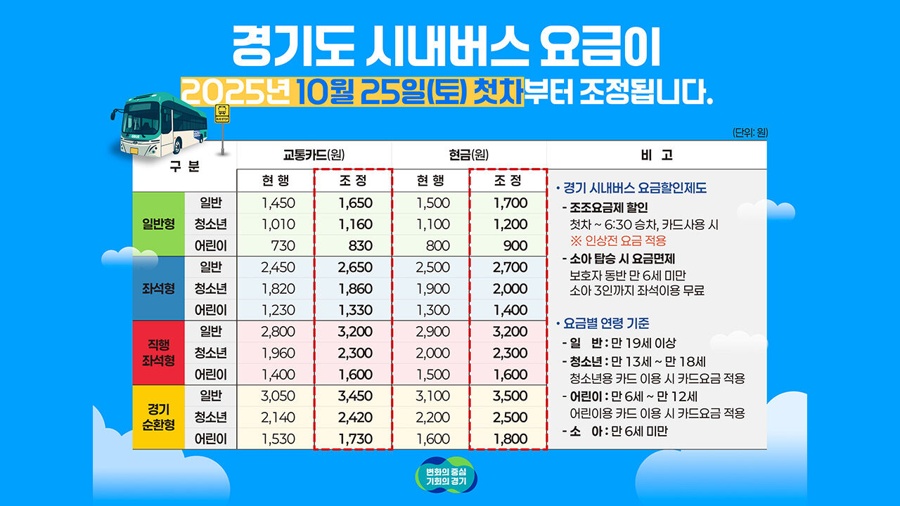 조정된 경기도 시내버스 요금 (사진=경기도 제공, 연합뉴스)