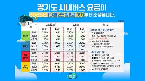 조정된 경기도 시내버스 요금 (사진=경기도 제공, 연합뉴스)