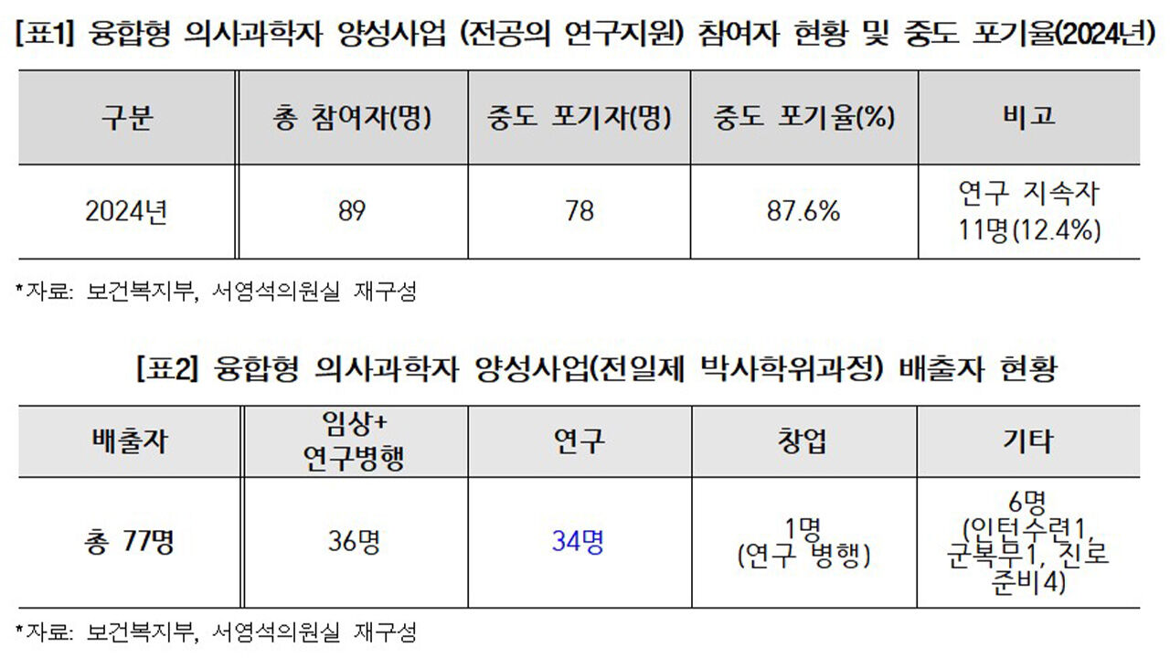 서영석 의원실 제공 자료 (사진=서영석 의원실 제공, 연합뉴스)