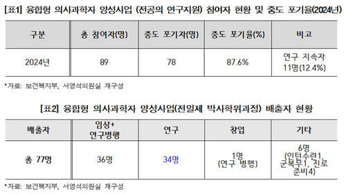 서영석 의원실 제공 자료 (사진=서영석 의원실 제공, 연합뉴스)