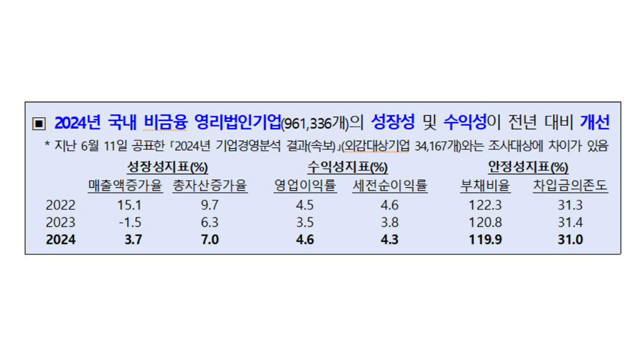2024년 국내 비금융 영리법인기업 성장·수익·안정성 지표
(사진=한국은행 제공, 연합뉴스)