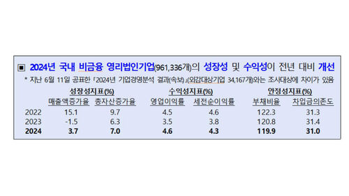 2024년 국내 비금융 영리법인기업 성장·수익·안정성 지표
(사진=한국은행 제공, 연합뉴스)