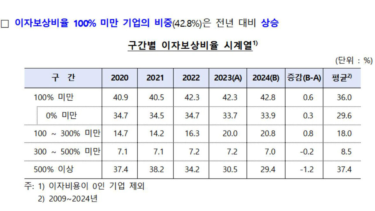 이자보상비율 100%미만 기업 비중 추이 (사진=한국은행 제공, 연합뉴스)