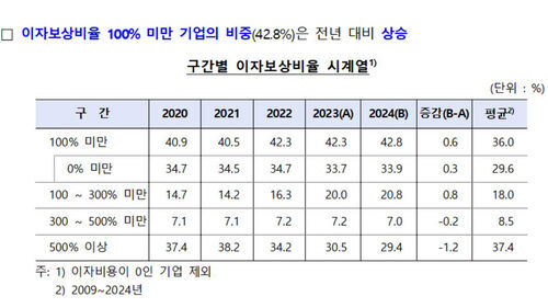 이자보상비율 100%미만 기업 비중 추이 (사진=한국은행 제공, 연합뉴스)