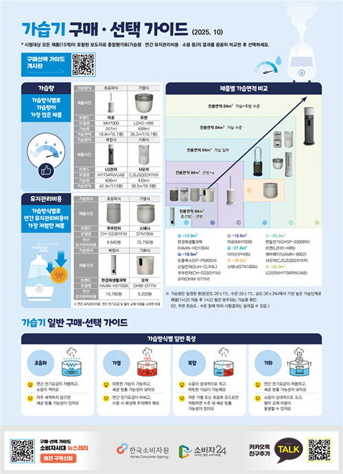 가습기 구매·선택 가이드 (사진=연합뉴스)